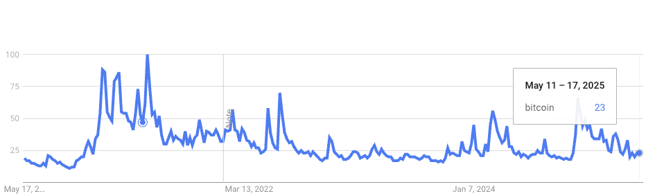 Het internationale zoekvolume op "Bitcoin" volgens data van Google Trends.