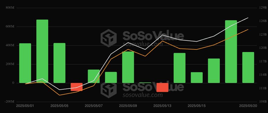 De ETF stromen sinds begin mei (per dag). Bron: SoSoValue