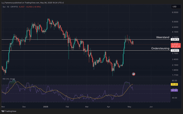 SUI/USD dagelijkse koersgrafiek. Bron: La_Flamenca via TradingView
