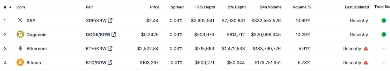 Bron: CoinGecko.