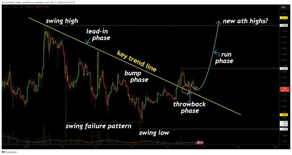 XRPUSD-Bump-and-Run