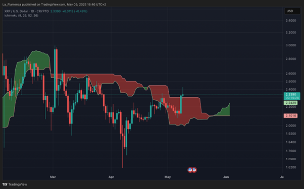 XRP/USD dagelijkse koersgrafiek met Ichimoku Cloud. Bron: La_Flamenca