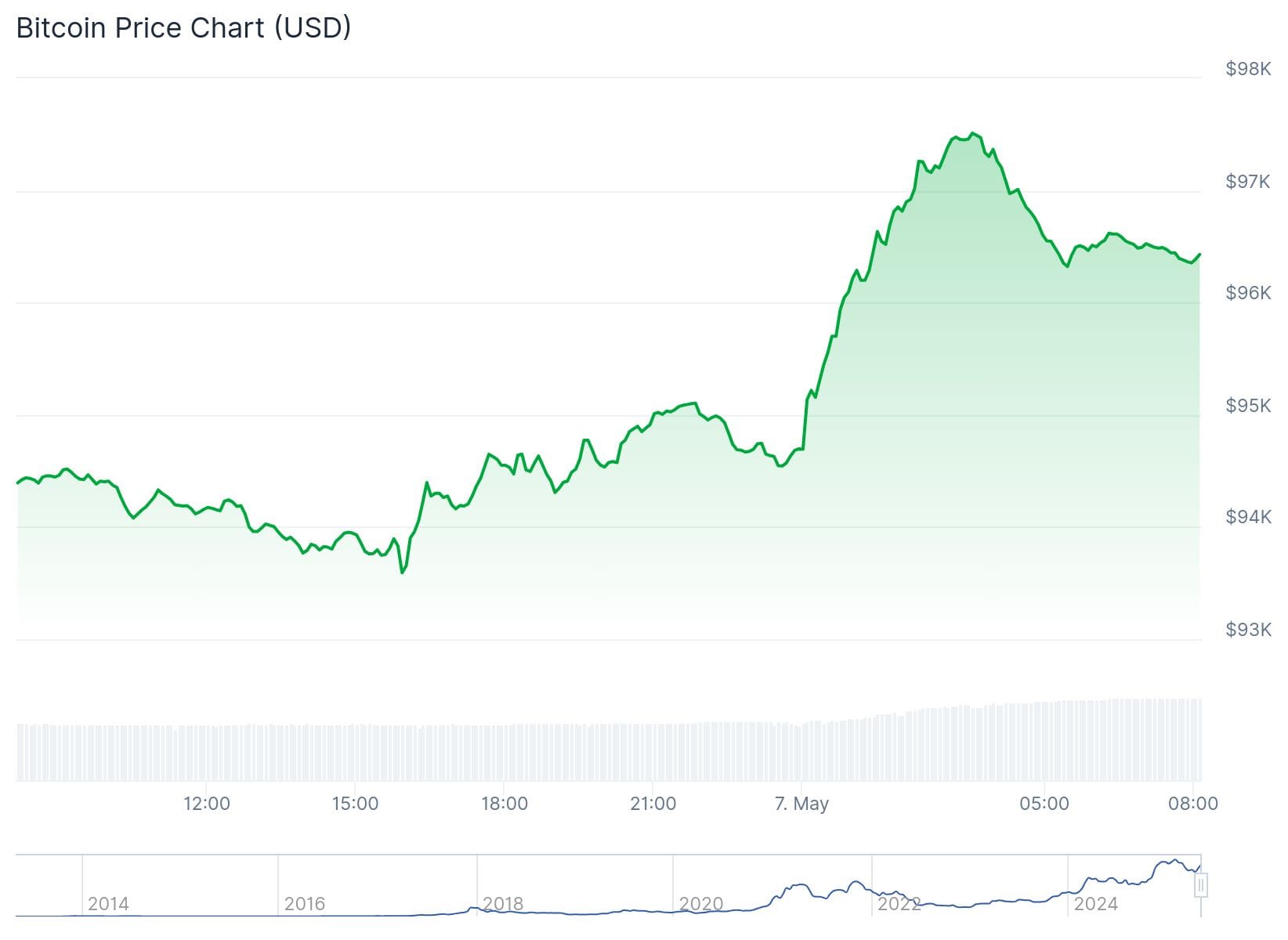 Bitcoin koers CoinGecko