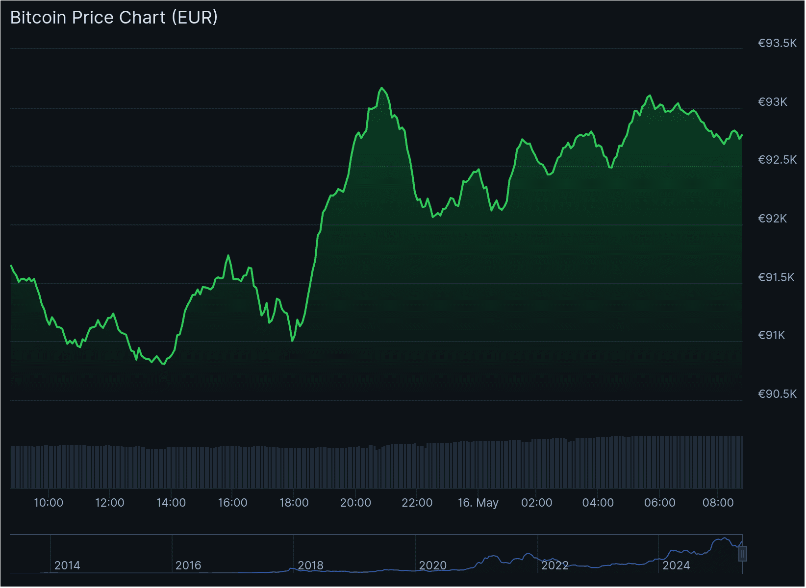 De bitcoin koers van de afgelopen 24 uur met een duidelijke stijging na de publicatie van nieuwe Amerikaanse cijfers (rond 14:30). Bron: Coingecko.