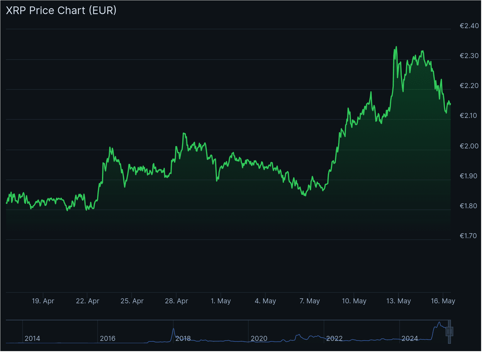 De XRP koers van de afgelopen maand volgens Coingecko.