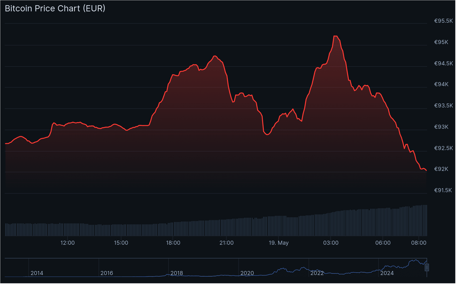 De bitcoin koers van de afgelopen 24 uur, met de twee koersschommelingen op zondag en maandag duidelijk te zien. Bron: Coingecko.