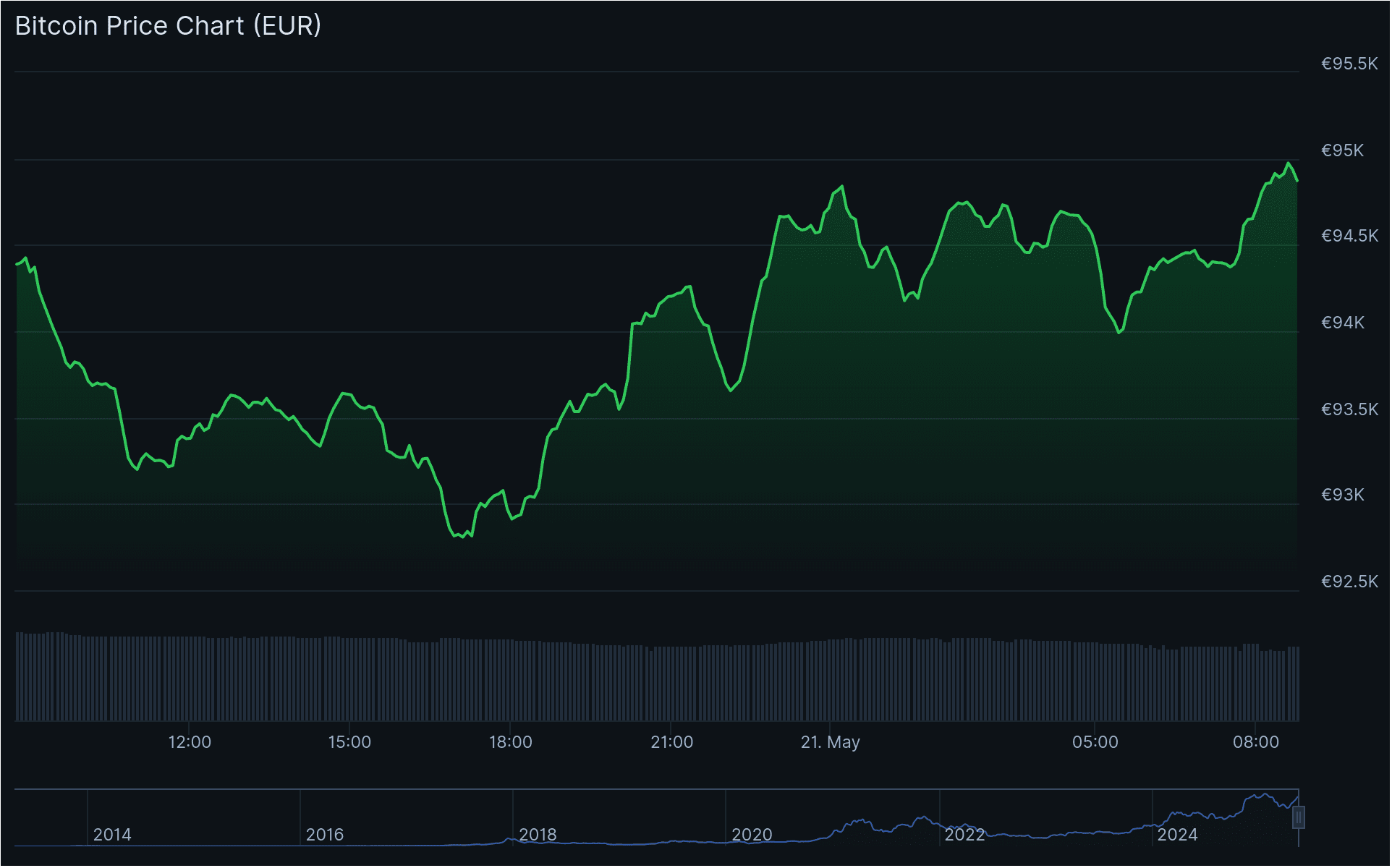 De bitcoin koers van de afgelopen 24 uur - Bron: Coingecko