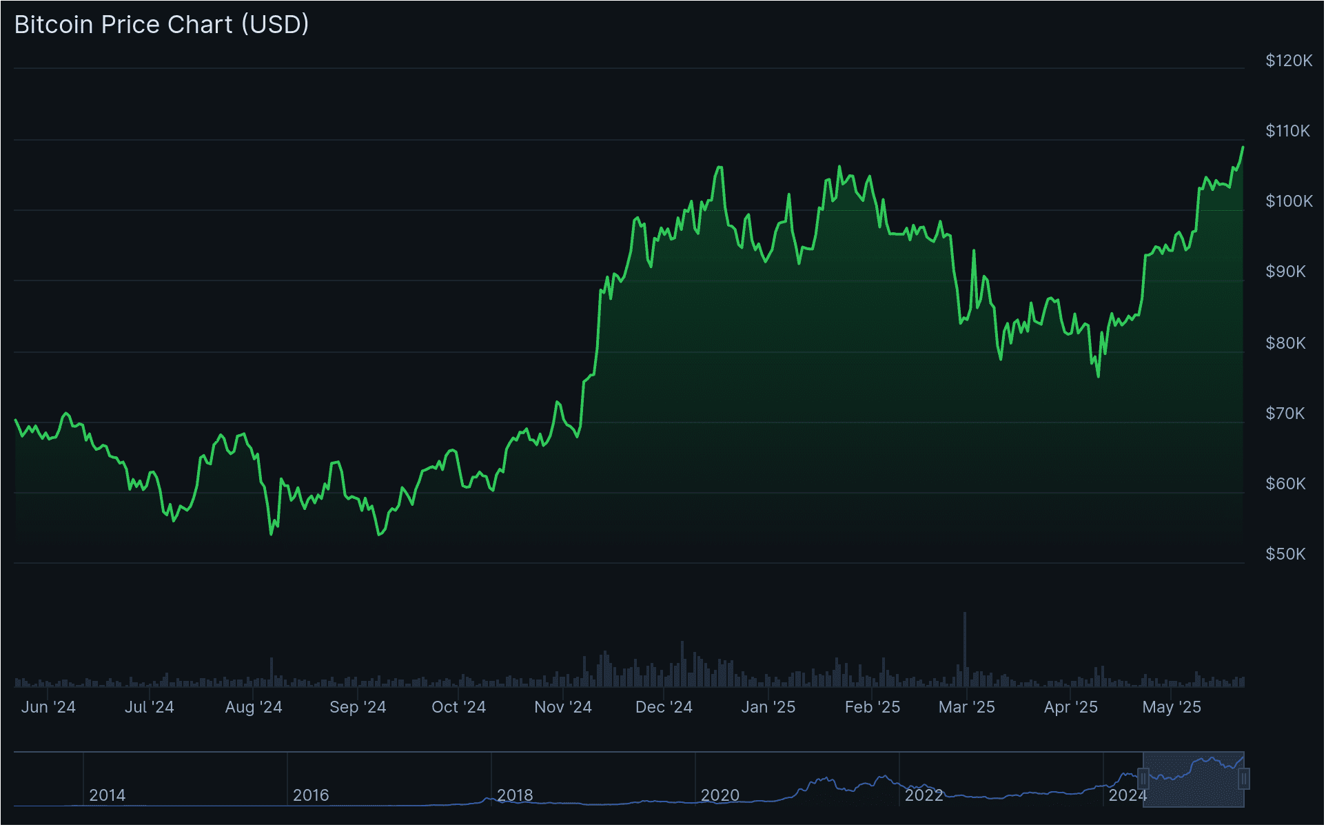 Bitcoin over het afgelopen jaar. De koers handelt nu hoger dan het eerdere prijsrecord in januari dit jaar. Bron: Coingecko.