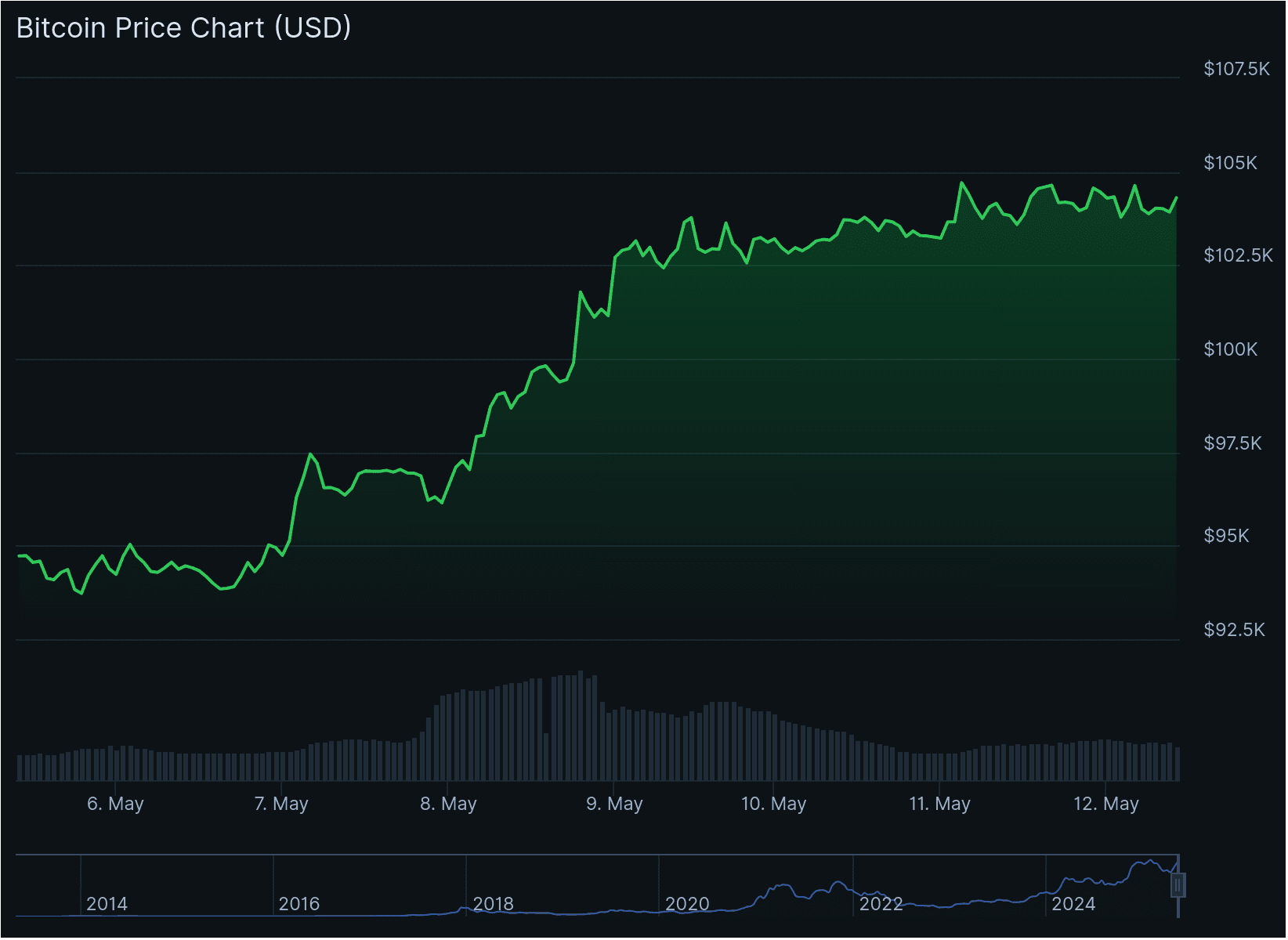 Bitcoin koers (7 dagen) – De grafiek laat duidelijk de stijging van eind vorige week zien, gevolgd door een stabiele periode tijdens het weekend.