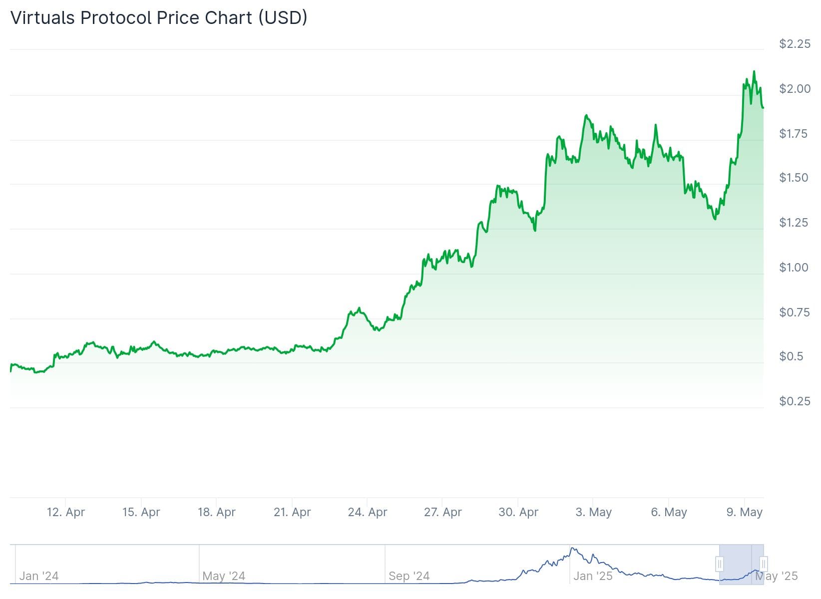 Koers VIRTUALS CoinGecko