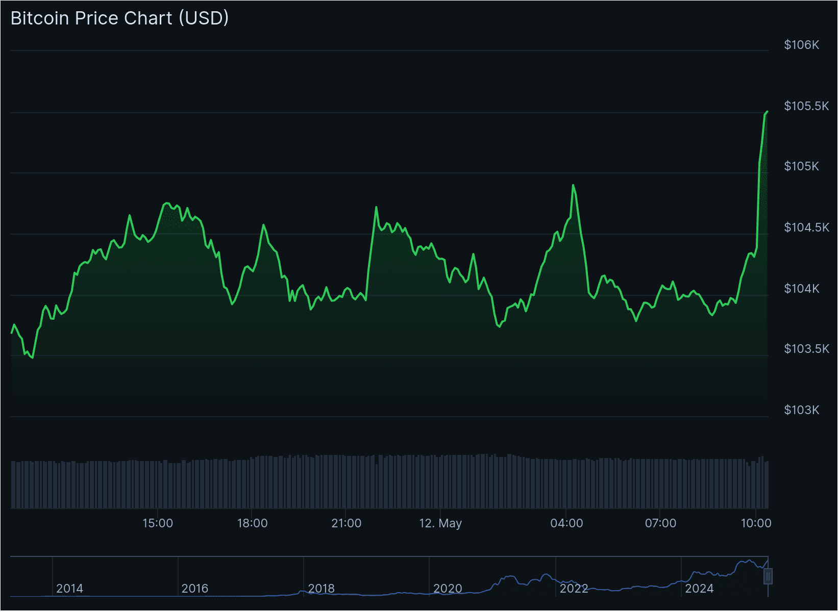 De bitcoin koers over de afgelopen 24 uur, met een duidelijke stijging na bekendmaking van de handelsdeal tussen China en de VS.