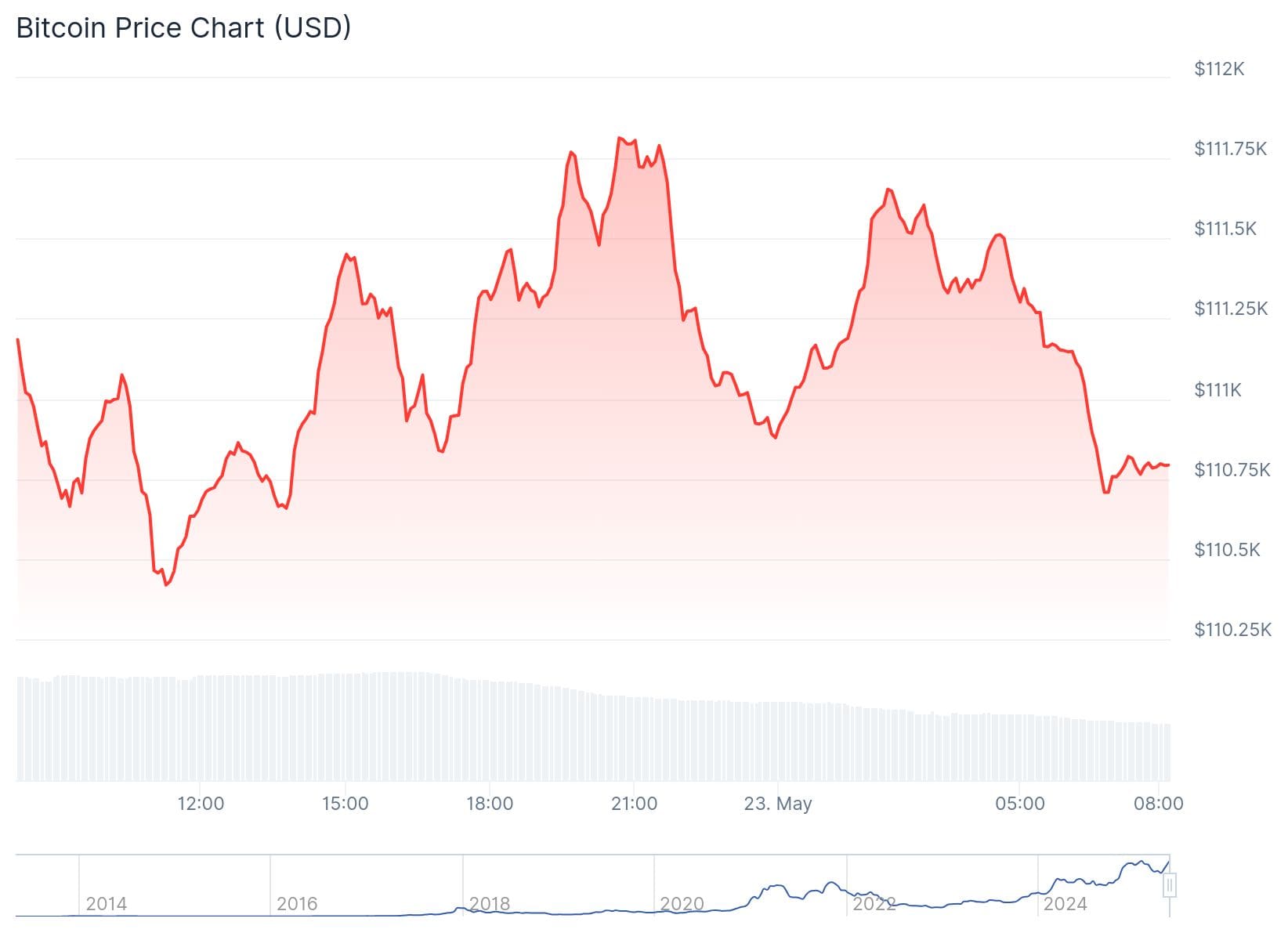 Bitcoin koers CoinGecko