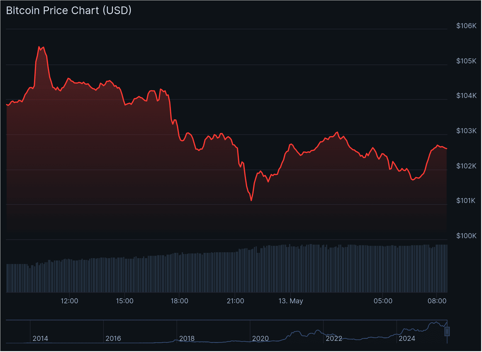 De bitcoin koers van de afgelopen 24 uur. Gisteren was er een piek, echter daalde de koers de rest van de dag. Bron: CoinGecko