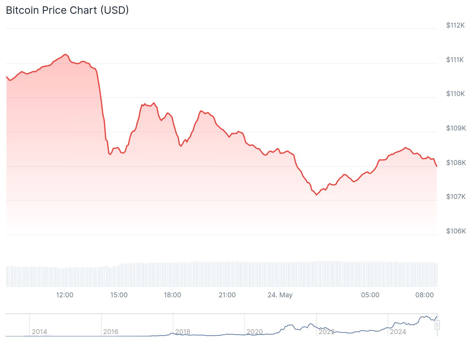 Bitcoin koers CoinGecko