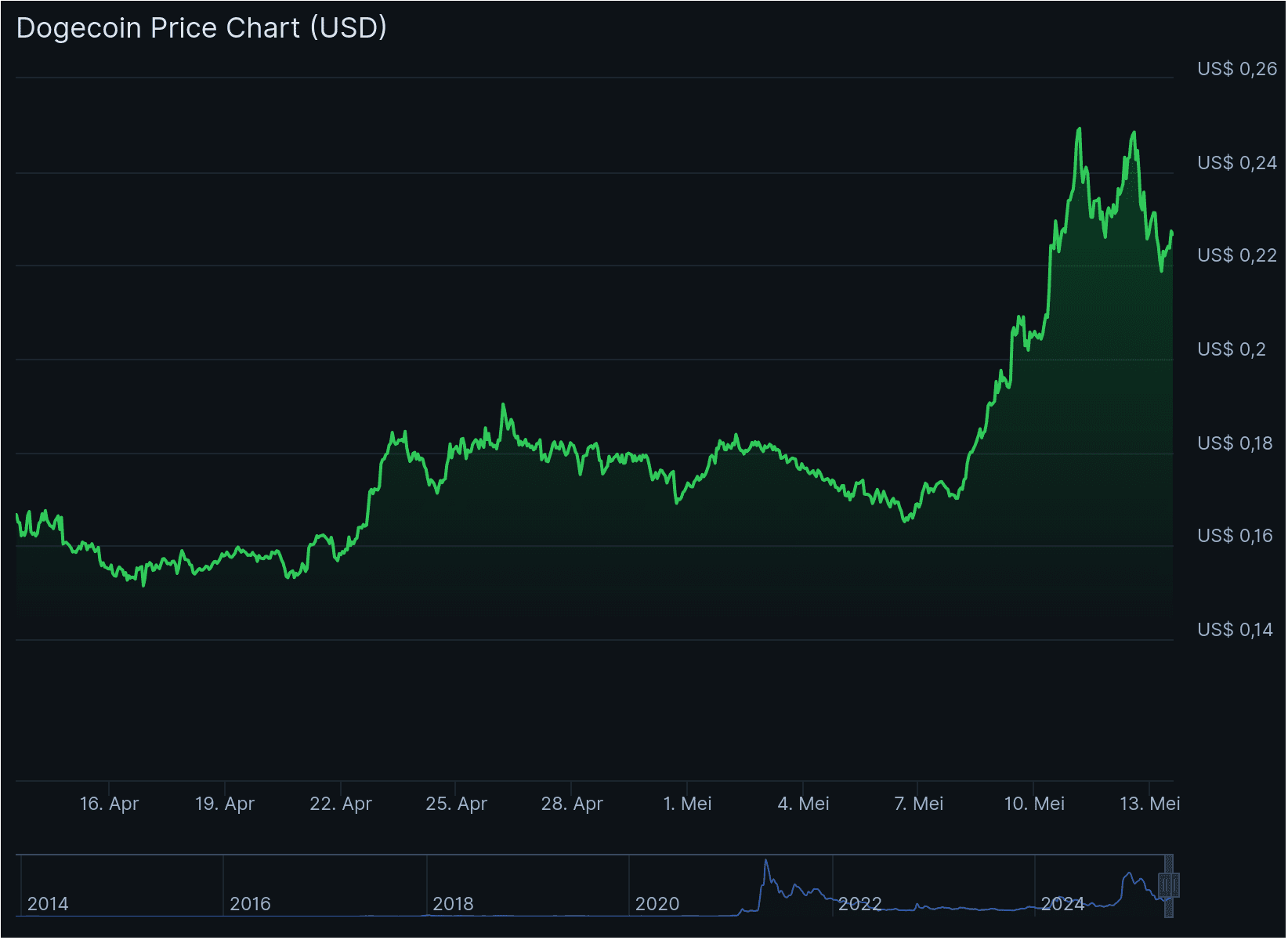 De dogecoin koers van de afgelopen maand.