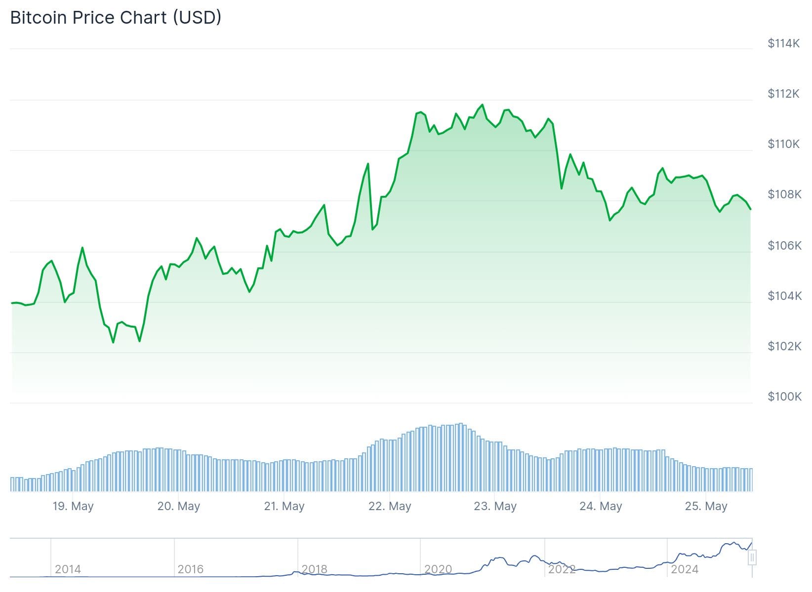 Bitcoin koers CoinGecko