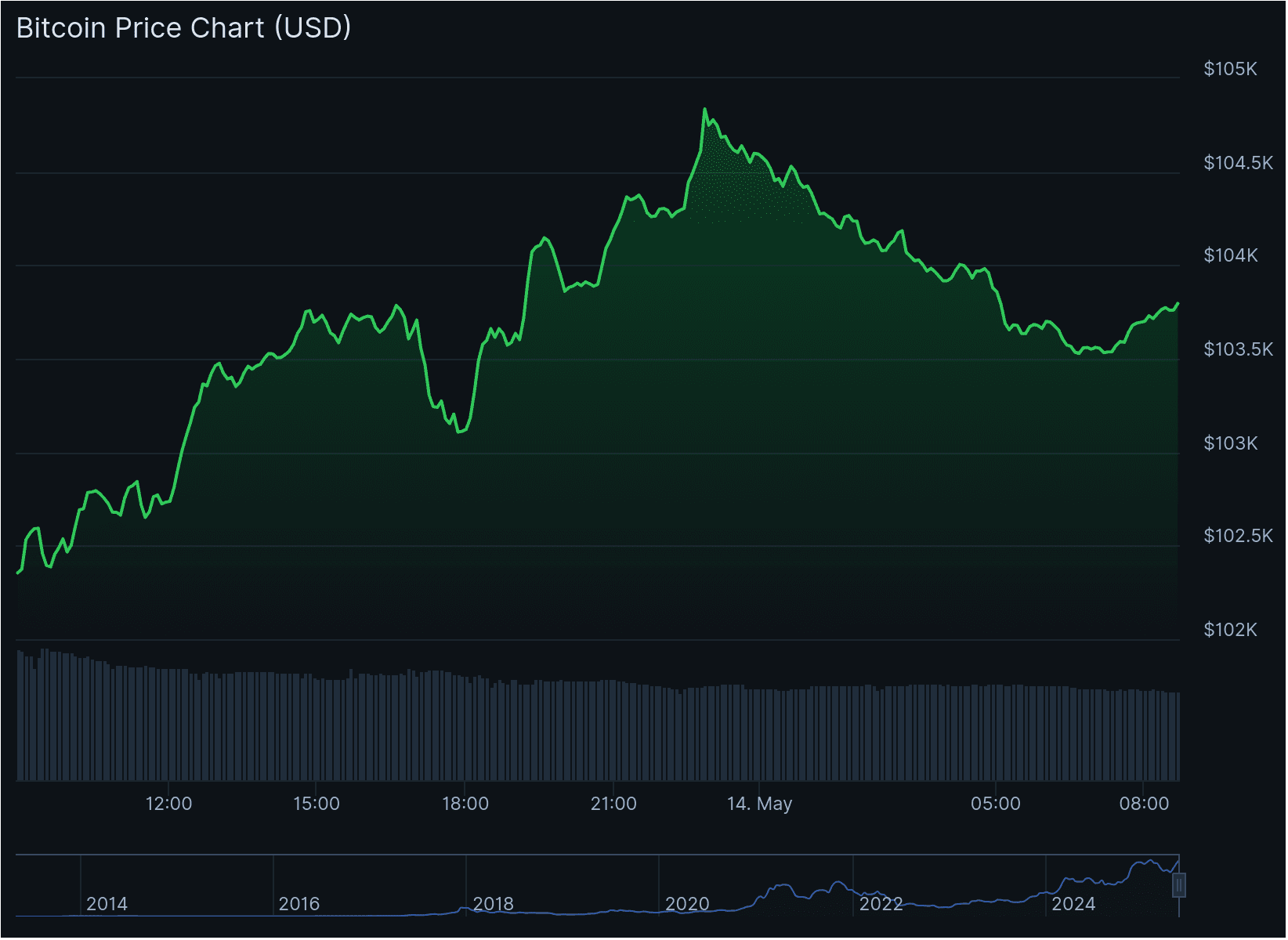 De bitcoin koers van de afgelopen 24 uur.