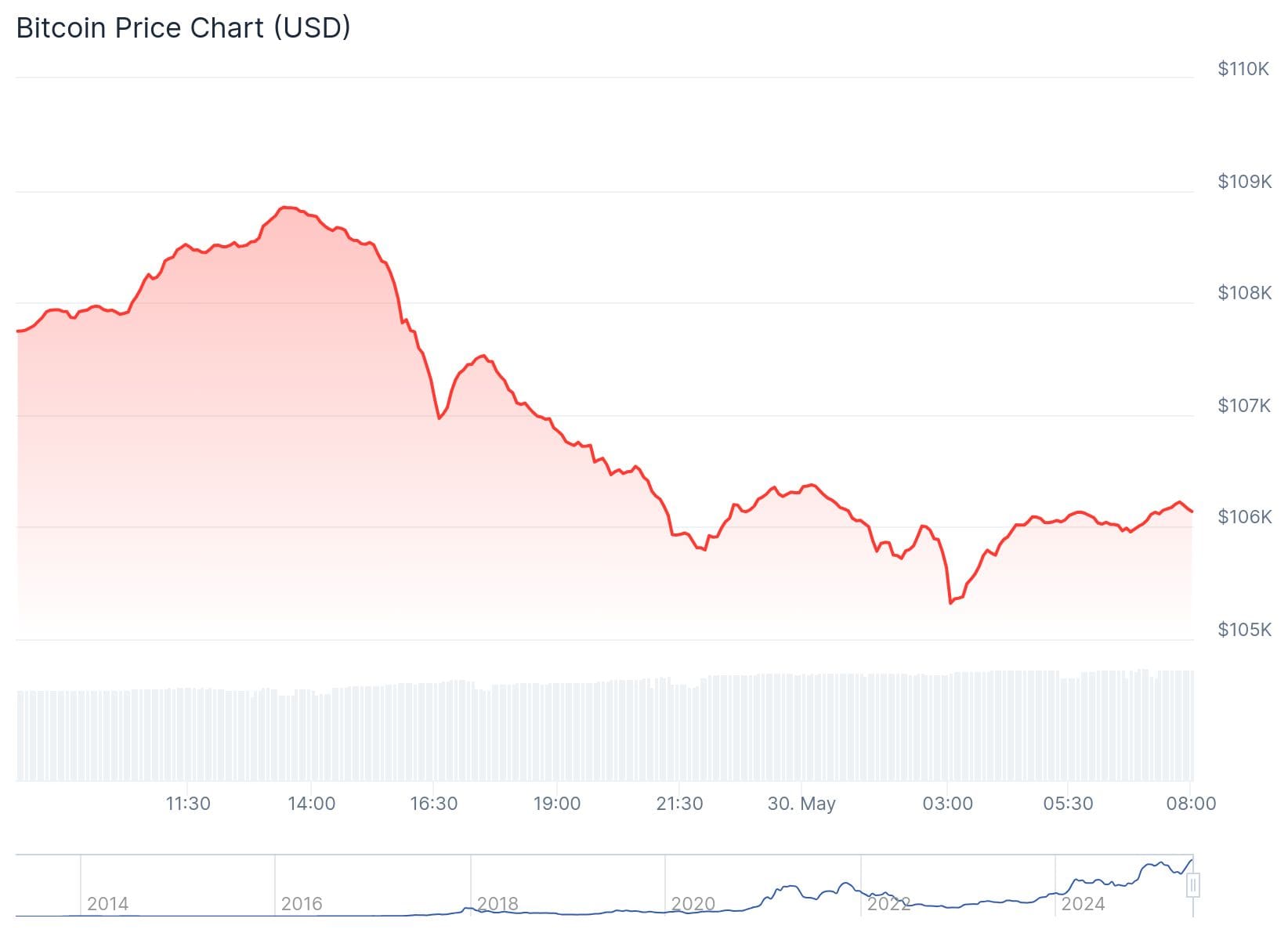 Bitcoin koers CoinGecko