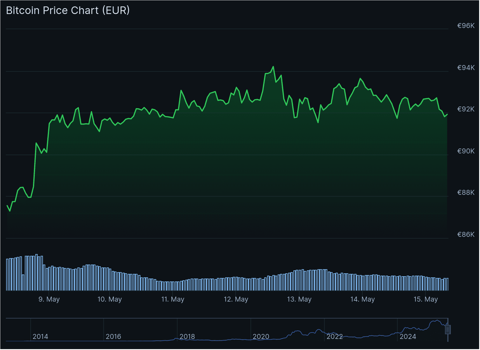 De bitcoin koers van de afgelopen 7 dagen. Bron: CoinGecko.