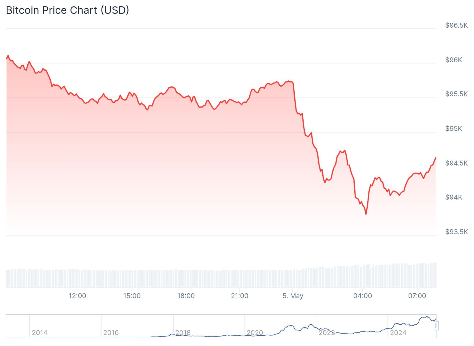 Bitcoin koers CoinGecko