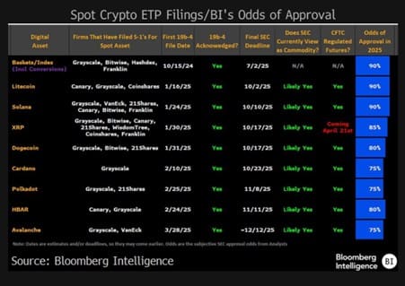 De kansen van spot-crypto-ETF aanvragen. Bron: Eric Balchunas via X.