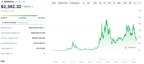 Ethereum koers sinds 2016. Bron: CoinGecko.