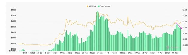 XRP termijncontracten open interest. Bron: CoinGlass.