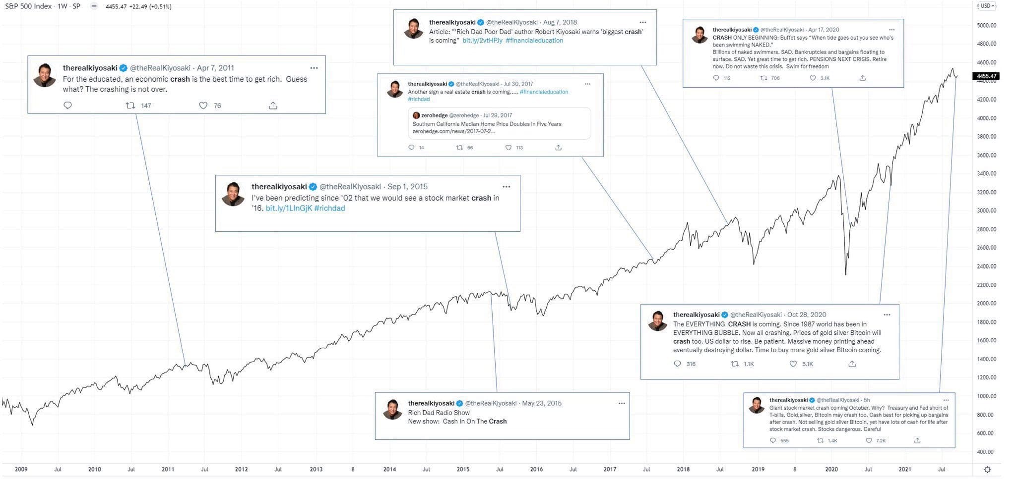 Grafiek: De S&P 500 index met daarbij verschillende berichten op X van Kiyosaki. Bron: Mark McGrath.