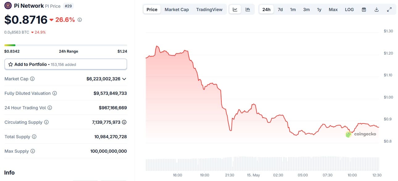 Koers van PI op 15 mei 2025. Bron: CoinGecko.
