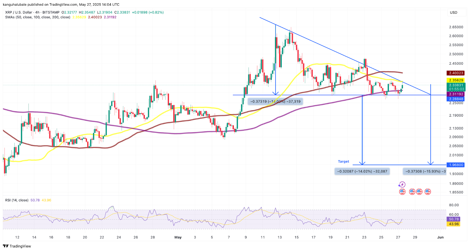 Een afbeelding van de koers van XRP op TradingView