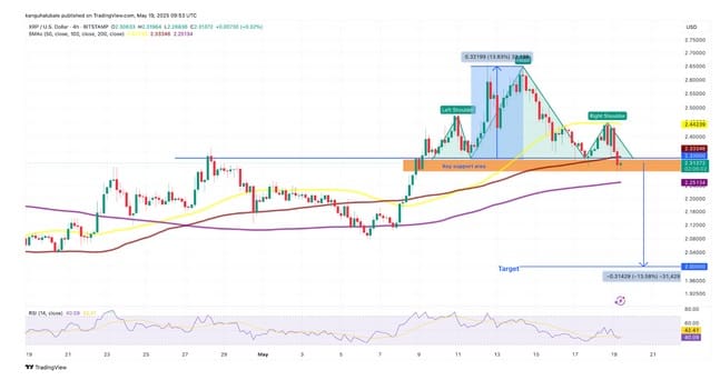 XRP grafiek per vier uur. Bron: Cointelegraph / Tradingview.