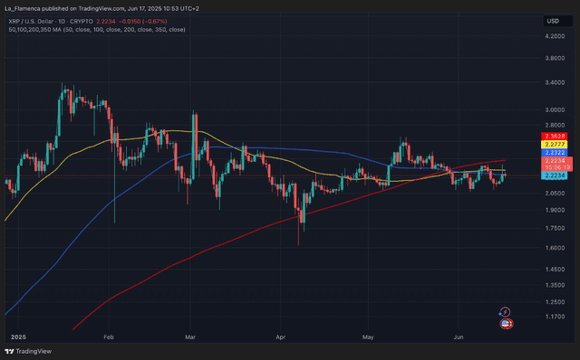XRP-koersgrafiek TradingView