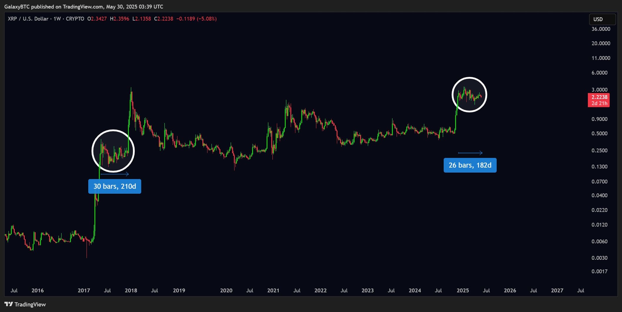 Koers van XRP in dollar. Bron: X.