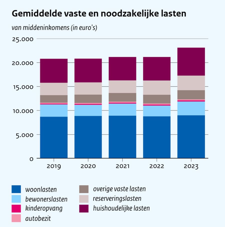 Vaste en noodzakelijke lasten van middeninkomens. Bron: Onderzoek CPB - mei 2025.