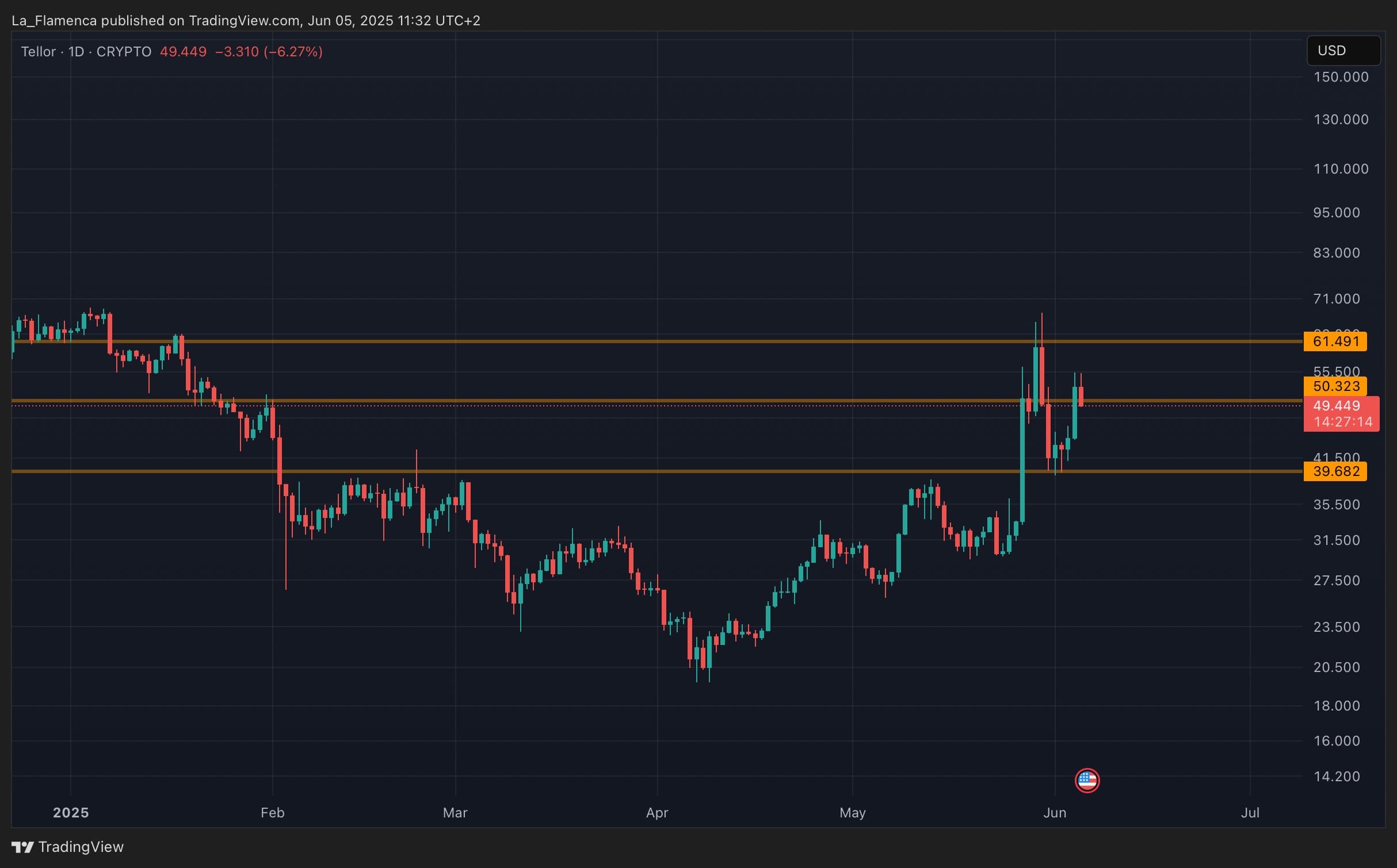 TRB/USD dagelijkse koersgrafiek. Bron: La_Flamenca via TradingView.