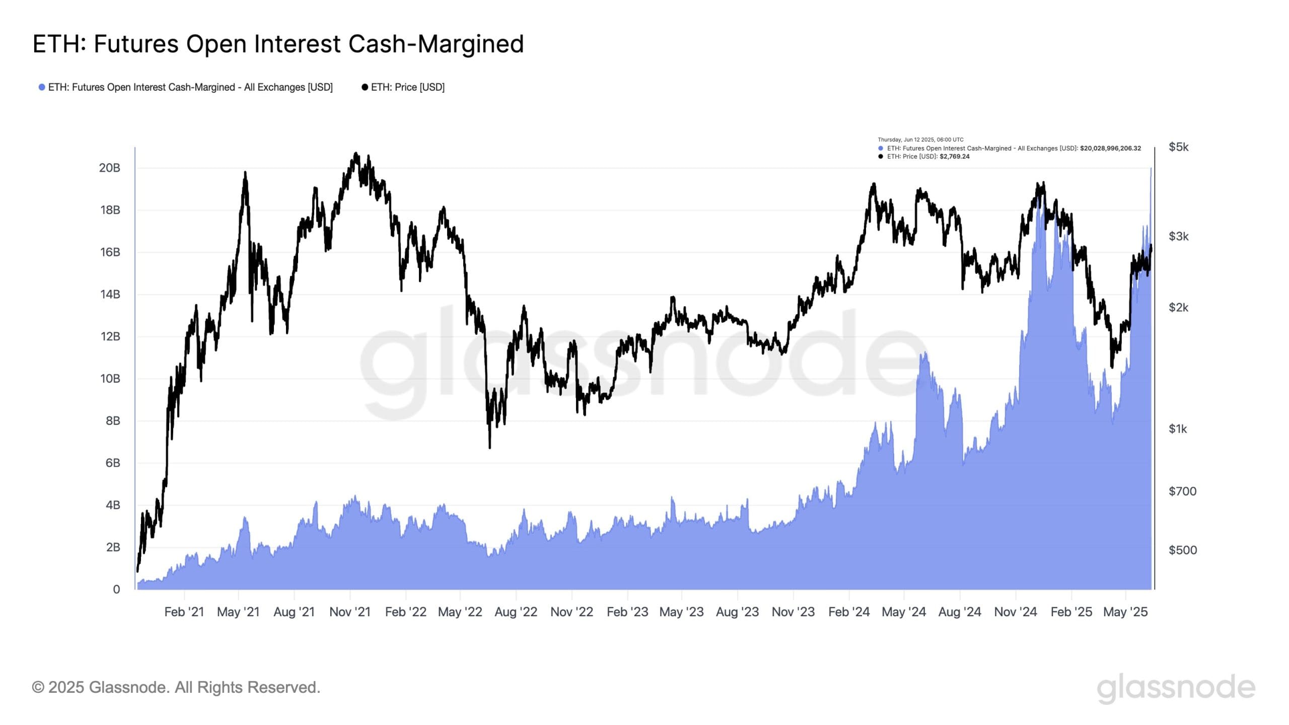 Ethereum futures OI. Bron: Glassnode via X.