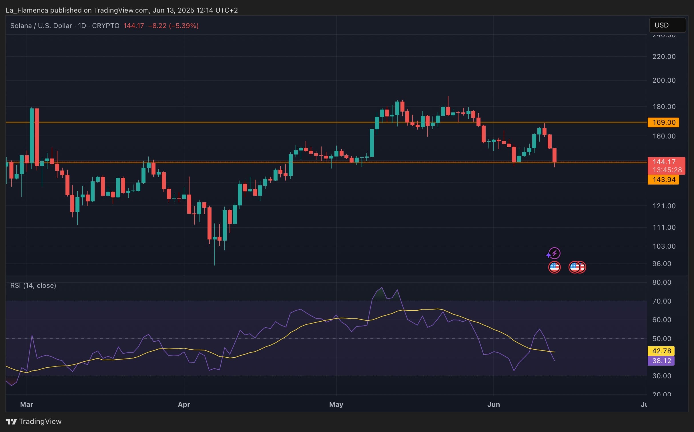 SOL/USD dagelijkse koersgrafiek. Bron: La_Flamenca via TradingView.