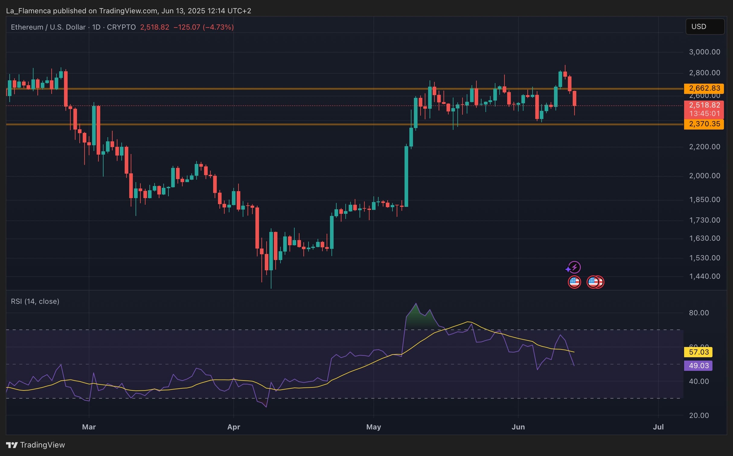ETH/USD dagelijkse koersgrafiek. Bron: La_Flamenca via TradingView.