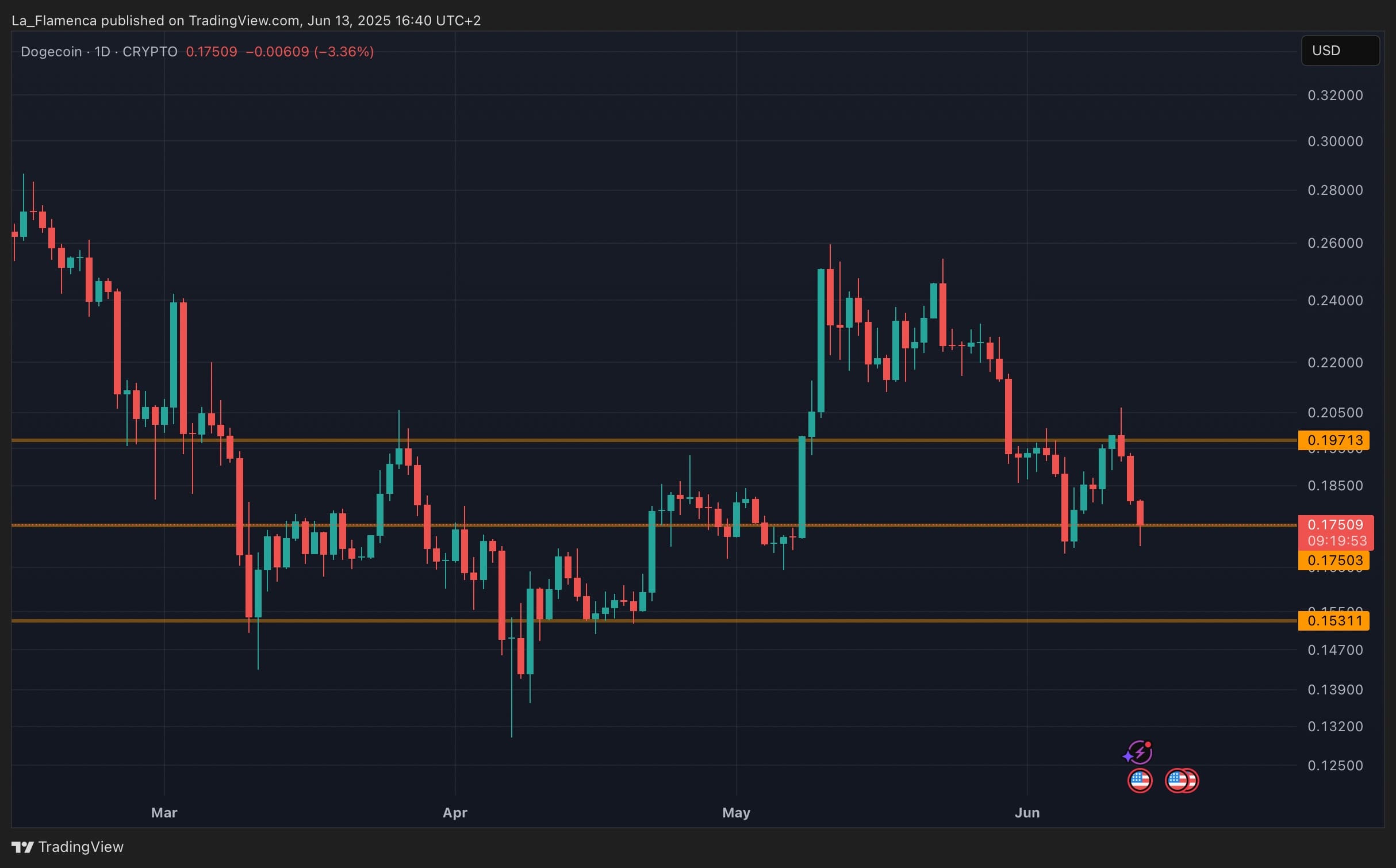 DOGE/USD dagelijkse koersgrafiek. Bron: La_Flamenca via TradingView