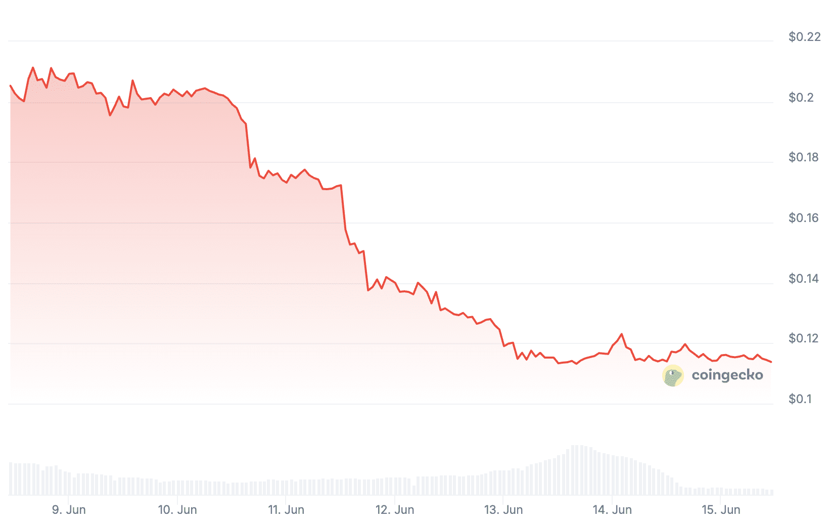 coingecko-fly-price