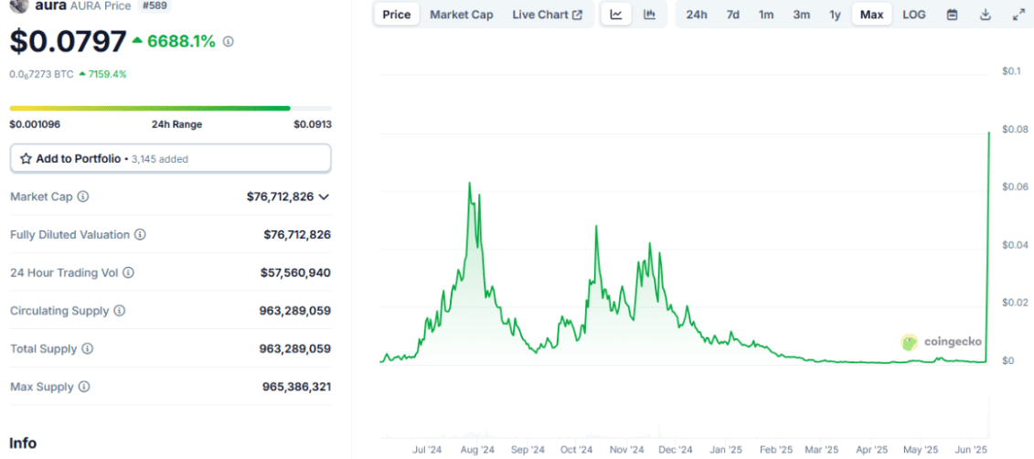 Koers AURO CoinGecko