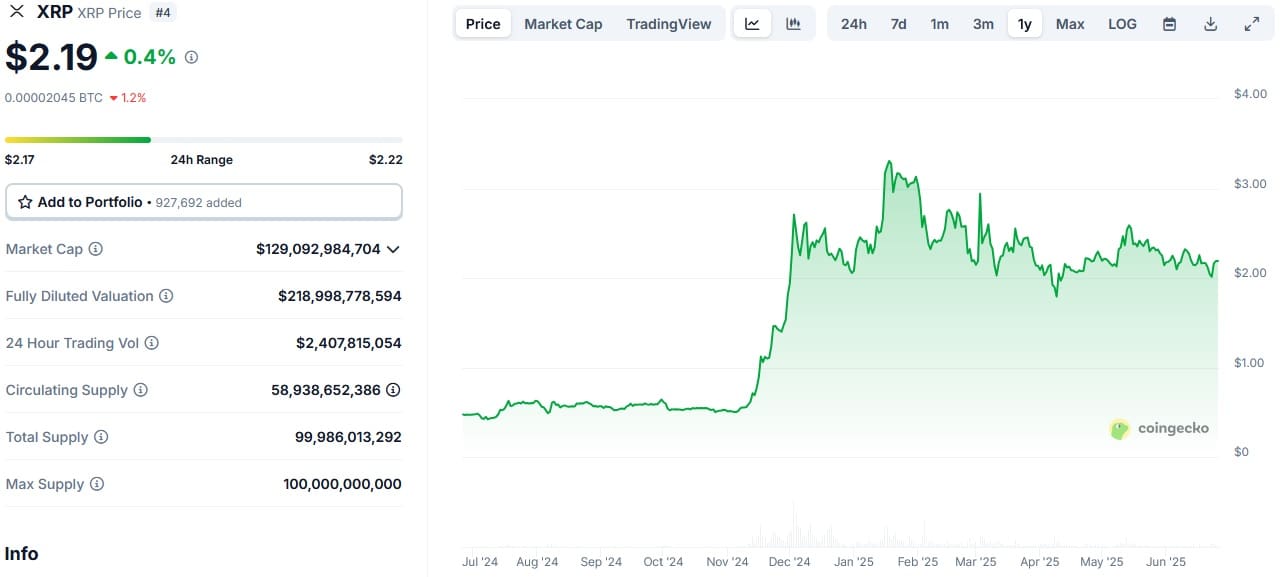 Koers van XRP in USDT. Bron: CoinGecko.