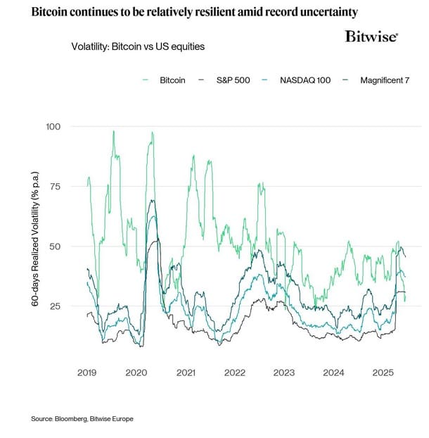 Bitcoin vergeleken met topaandelen. Bron: Bitwise Europe.