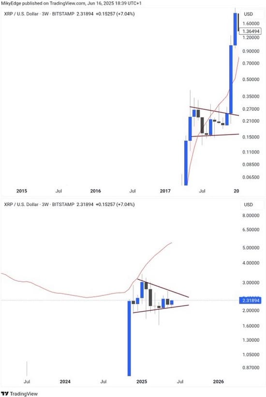 XRP/USD driewekelijkse grafiek. Bron: TradingView / Mikybull Crypto