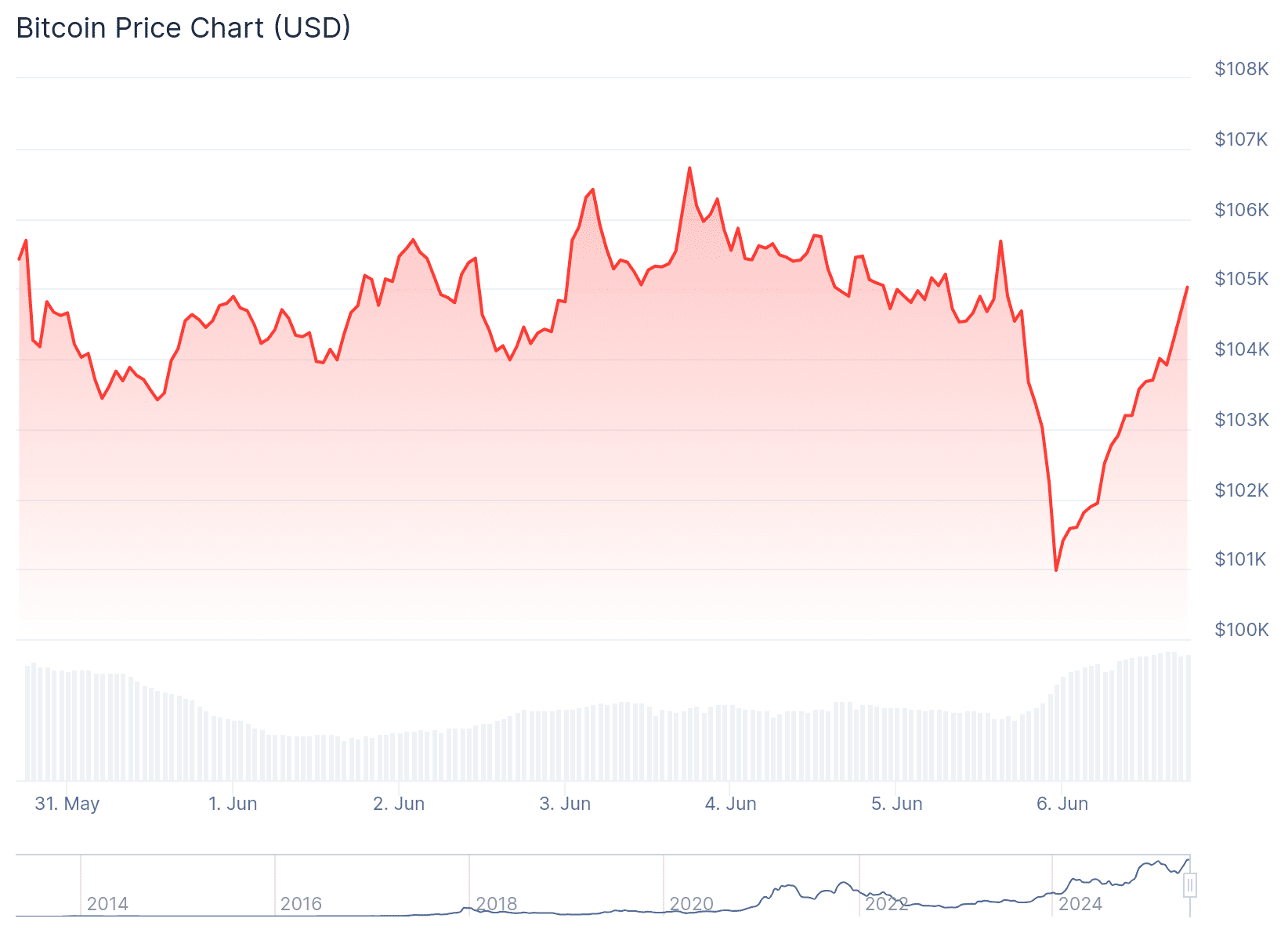 De wekelijkse grafiek van de bitcoin koers. Bron: CoinGecko