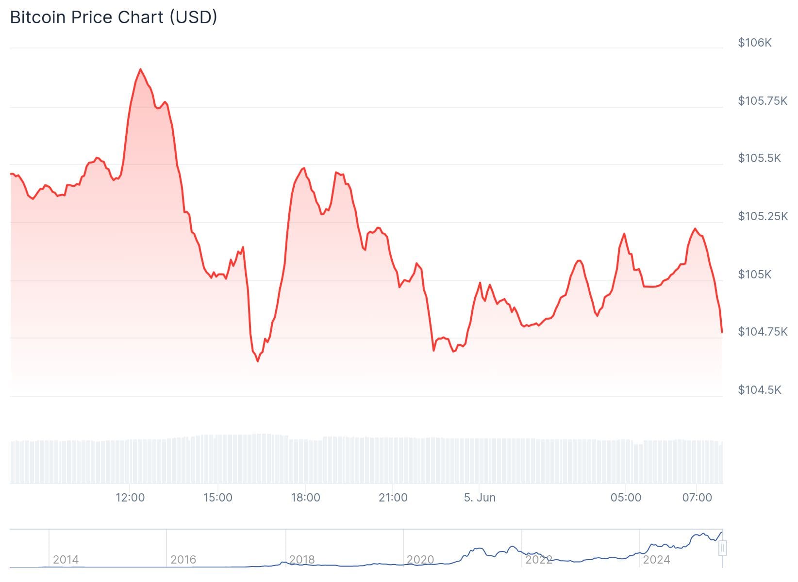 Bitcoin koers CoinGecko