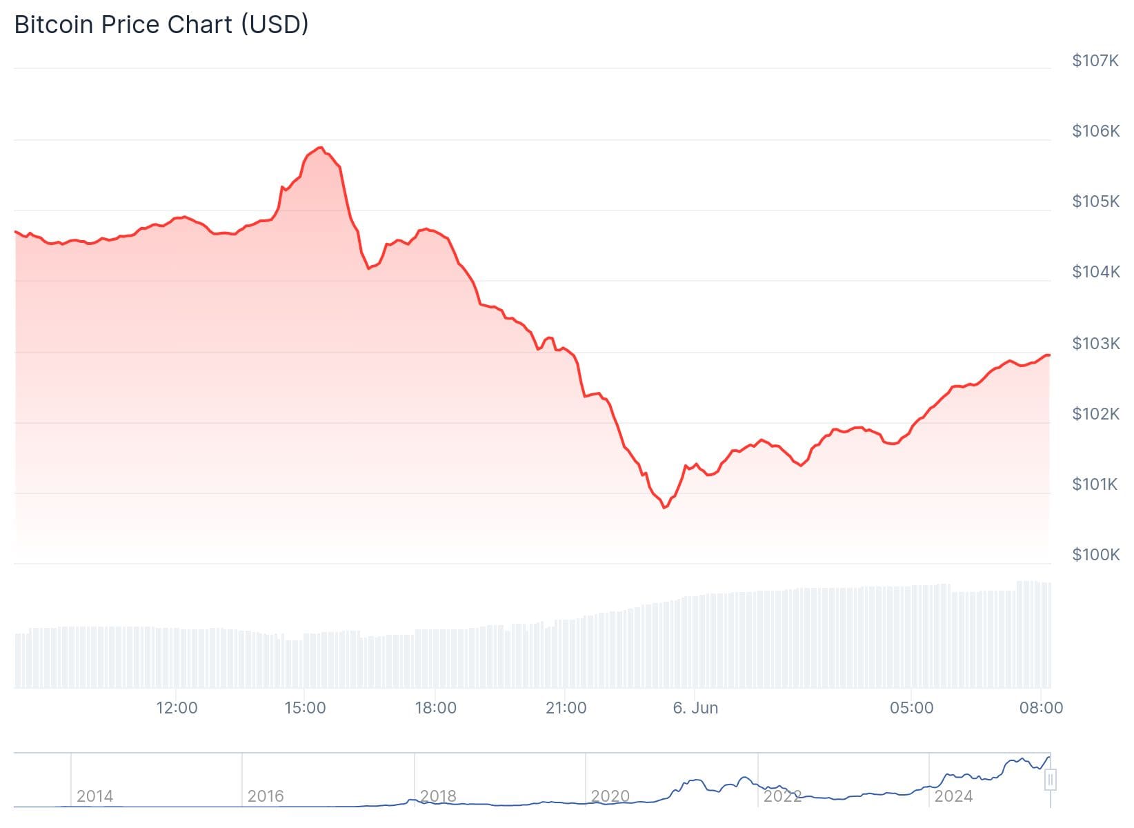Bitcoin koers CoinGecko