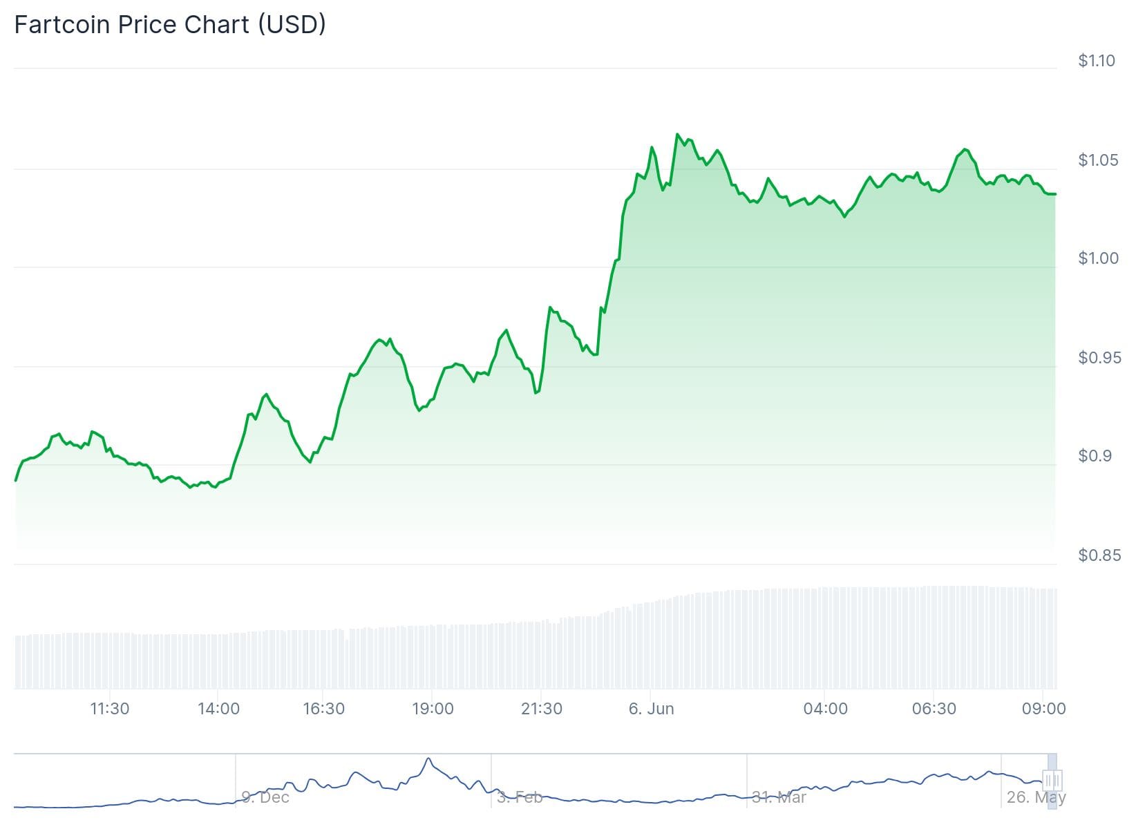 Fartcoin koers CoinGecko