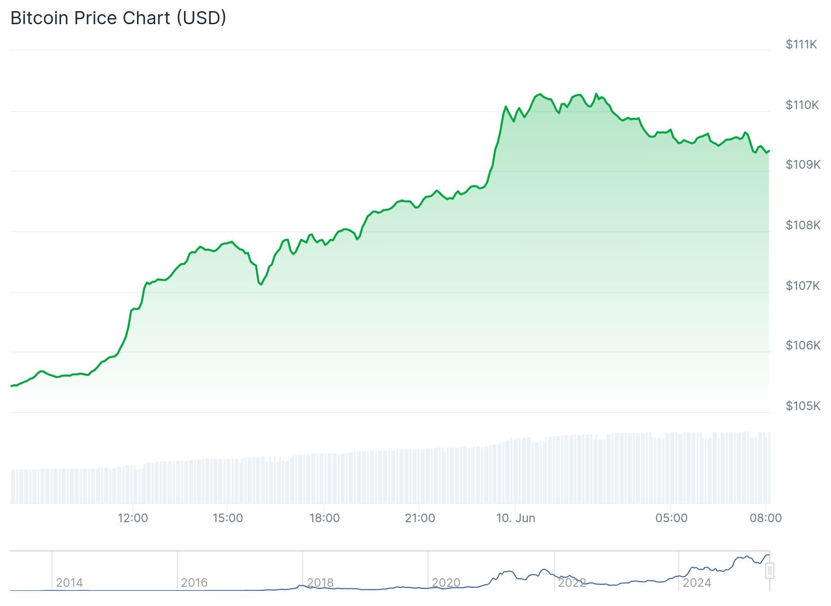 Bitcoin koers CoinGecko