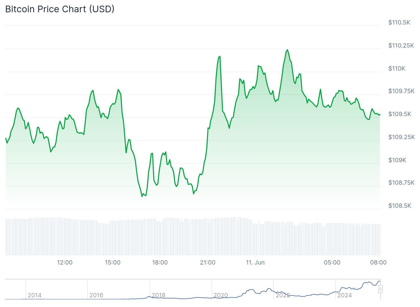 Bitcoin koers CoinMarketCap